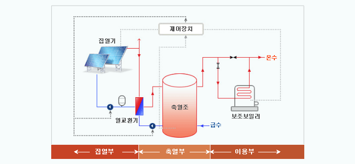 태양열 시스템 구성도