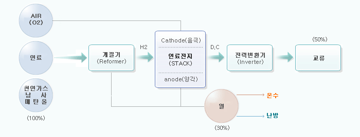 연료전지 발전시스템 구성도